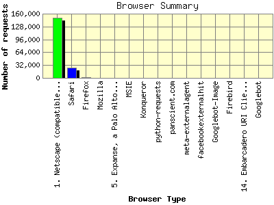 Browser Summary: Number of requests by Browser Type.
