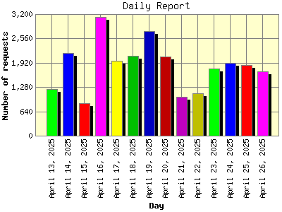 Daily Report: Number of requests by Day.