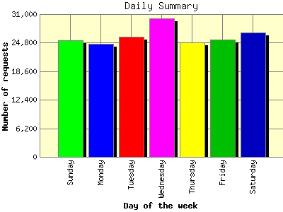Daily Summary: Number of requests by Day of the week.