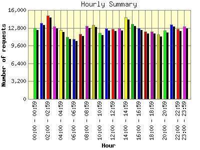 Hourly Summary: Number of requests by Hour.