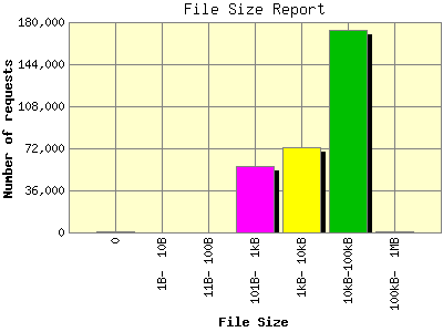 File Size Report: Number of requests by File Size.