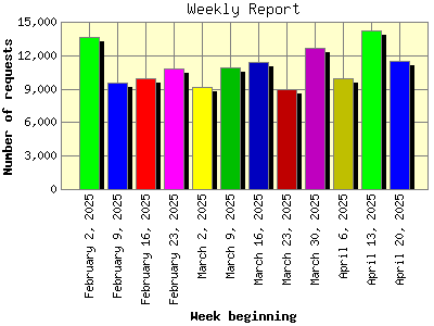 Weekly Report: Number of requests by Week beginning.